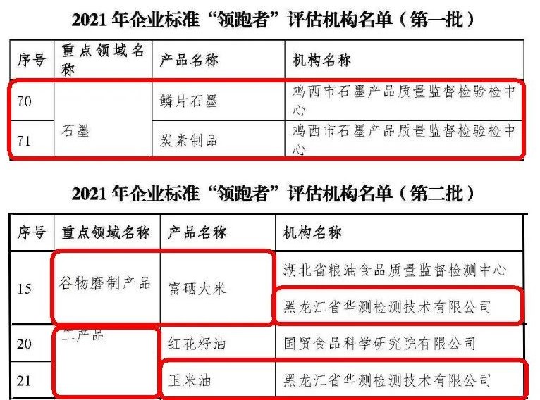 零的突破！黑龙江省2家企业入选2021企业标准“领跑者”评估机构名单